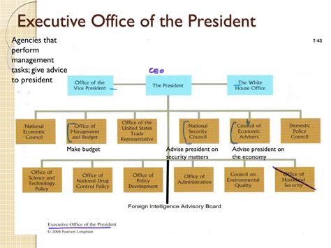 FROM : THE OFFICE OF THE PRESIDENT .